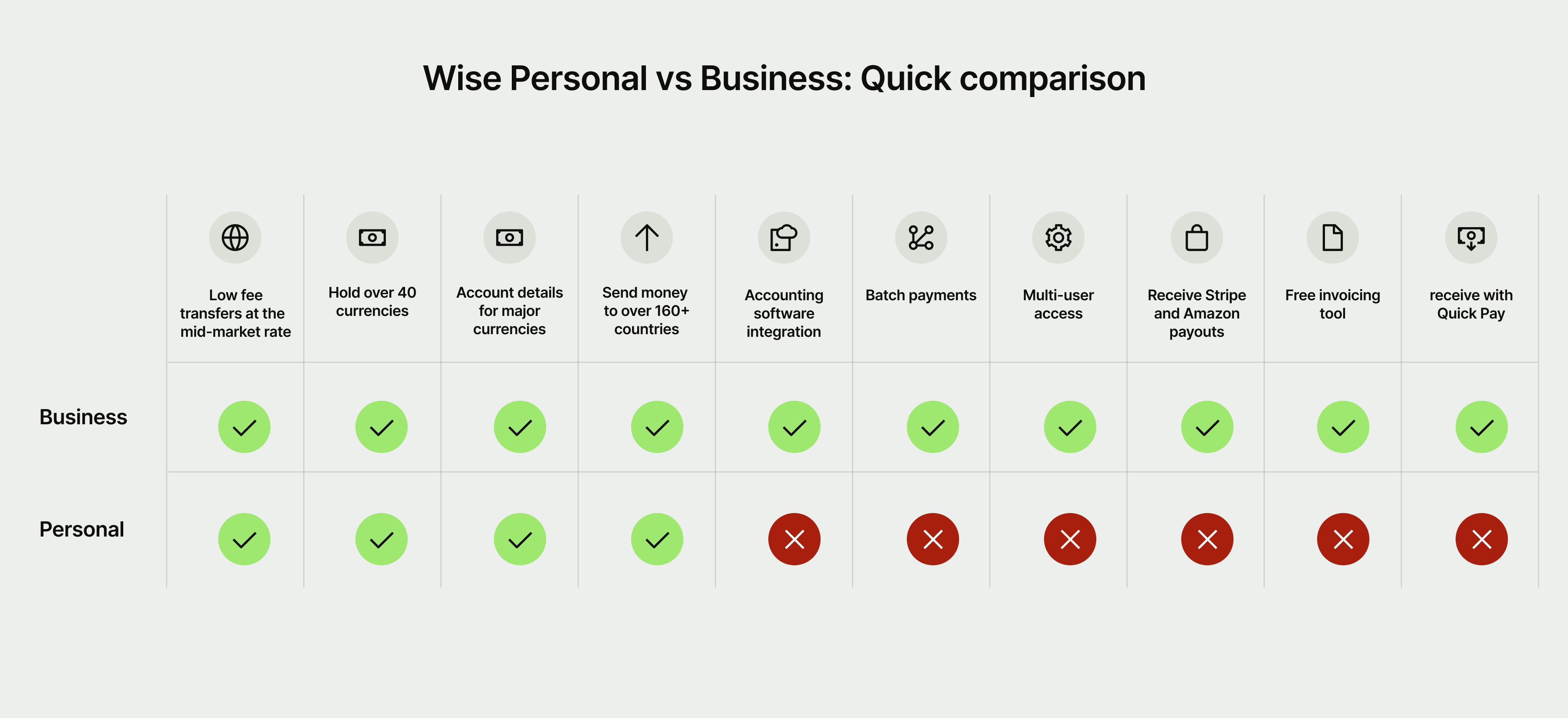 Wise business vs Wise personal account differences