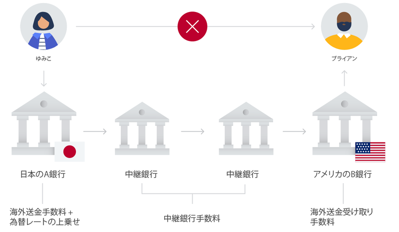 中継銀行手数料とは？