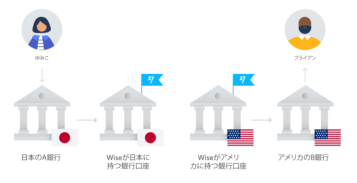 Wiseの新しい海外送金の仕組みについての画像