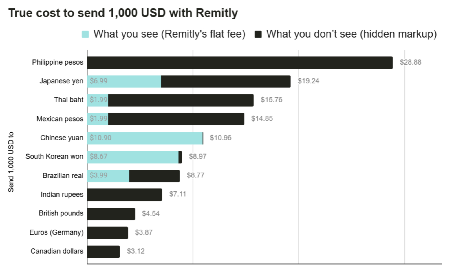 remitly-true-cost-1000