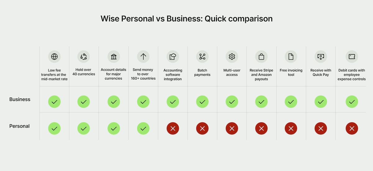 Wise Business vs Personal Nederland