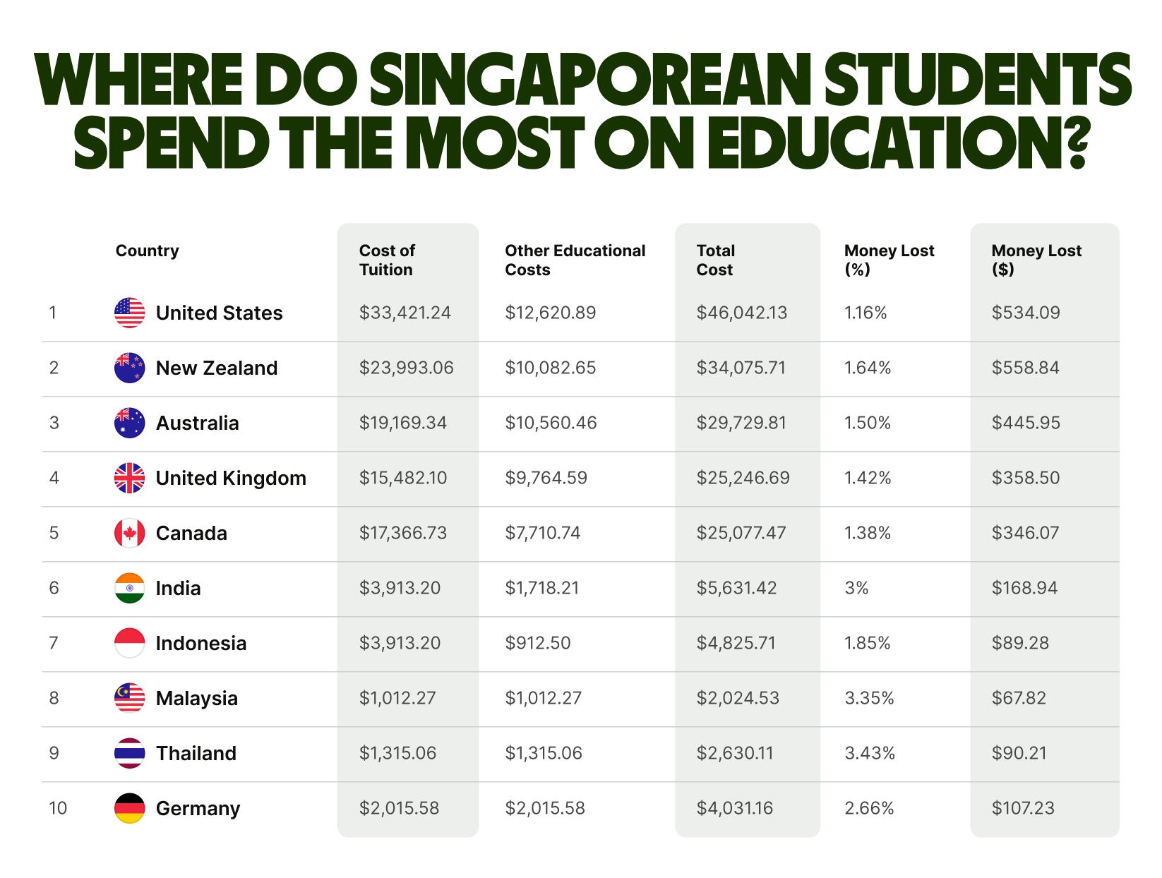 where-malaysian-students-spend-money