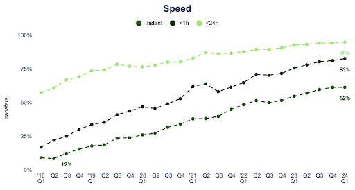 Speed