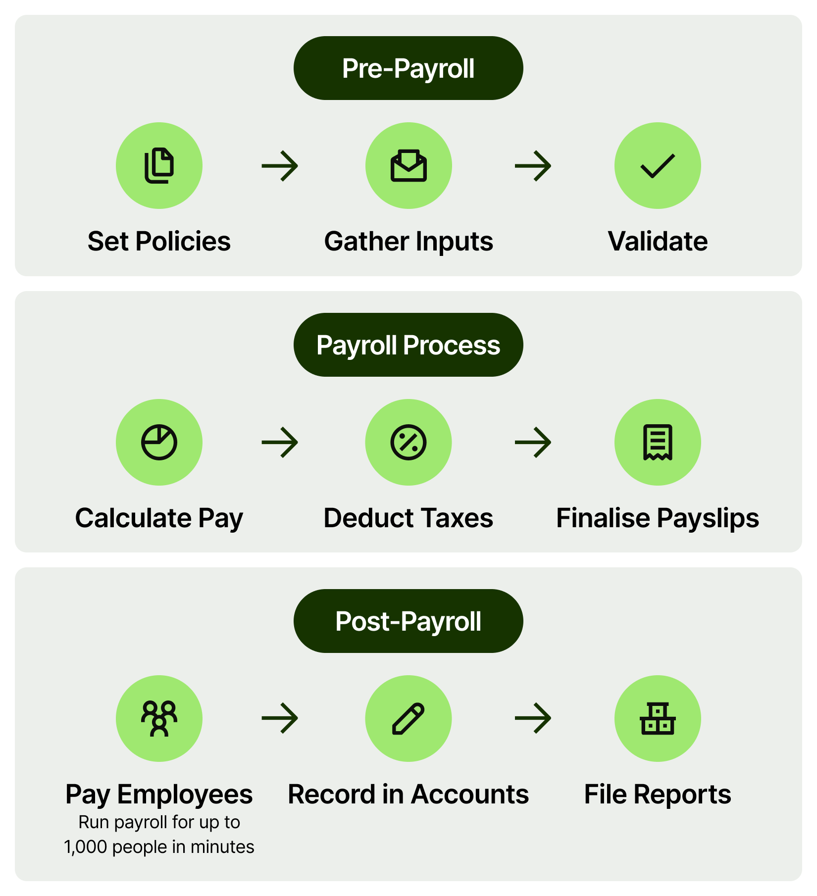 payrol-process-flow