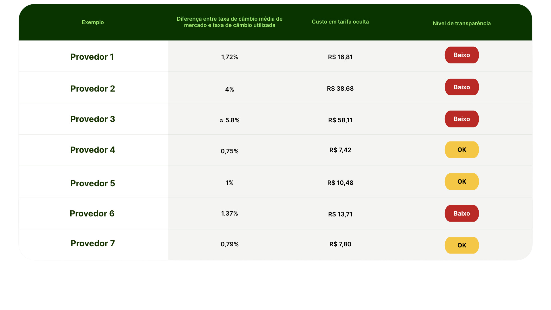 Table showing transparent banking information of Brazilian providers