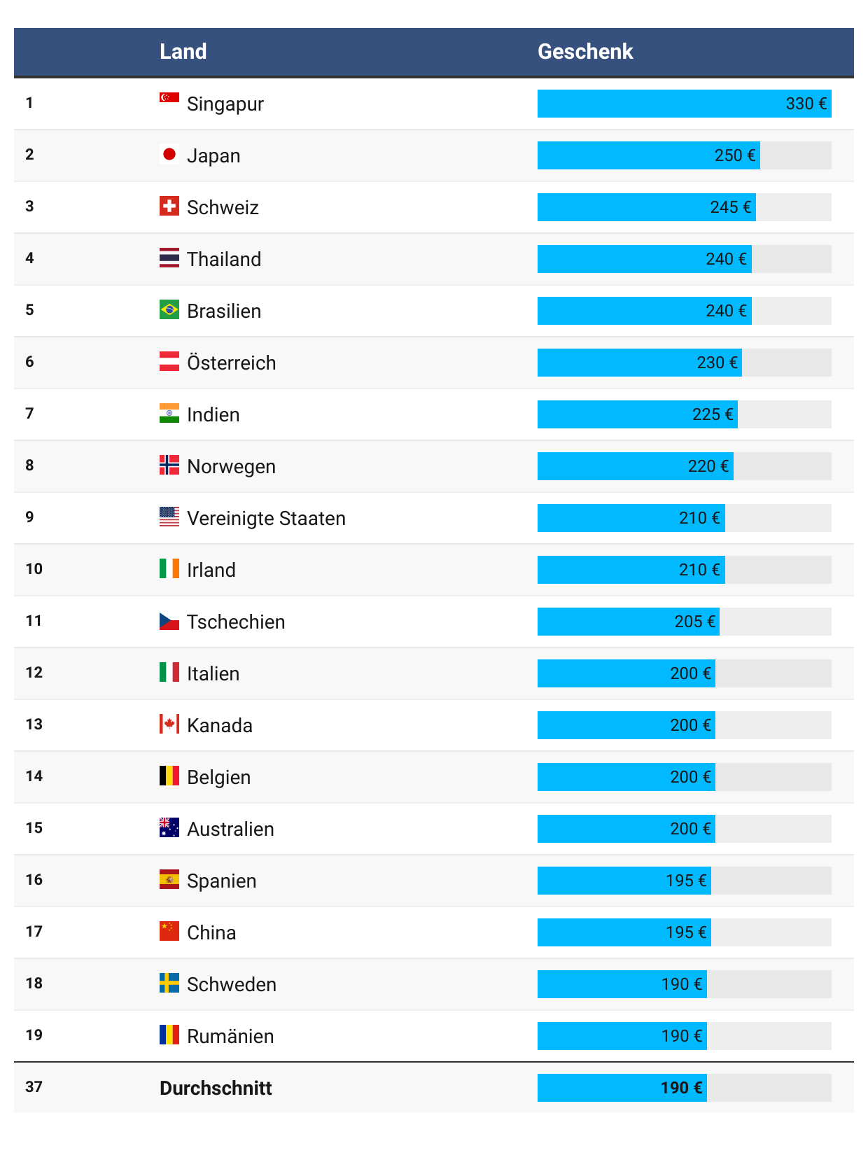 internationale-geldgeschenke-so-viel-wird-zu-weihnachten-berwiesen