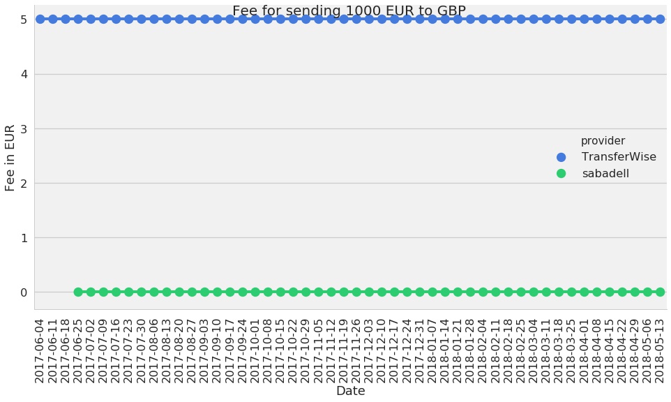 1 fee for 1000 EUR to GBP