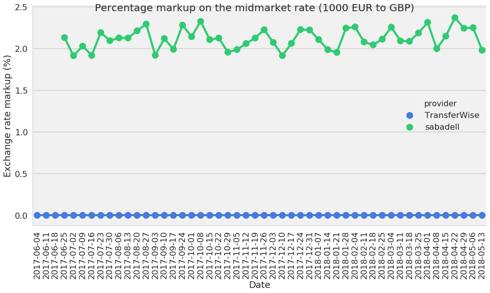 2 markup 1000 EUR to GBP