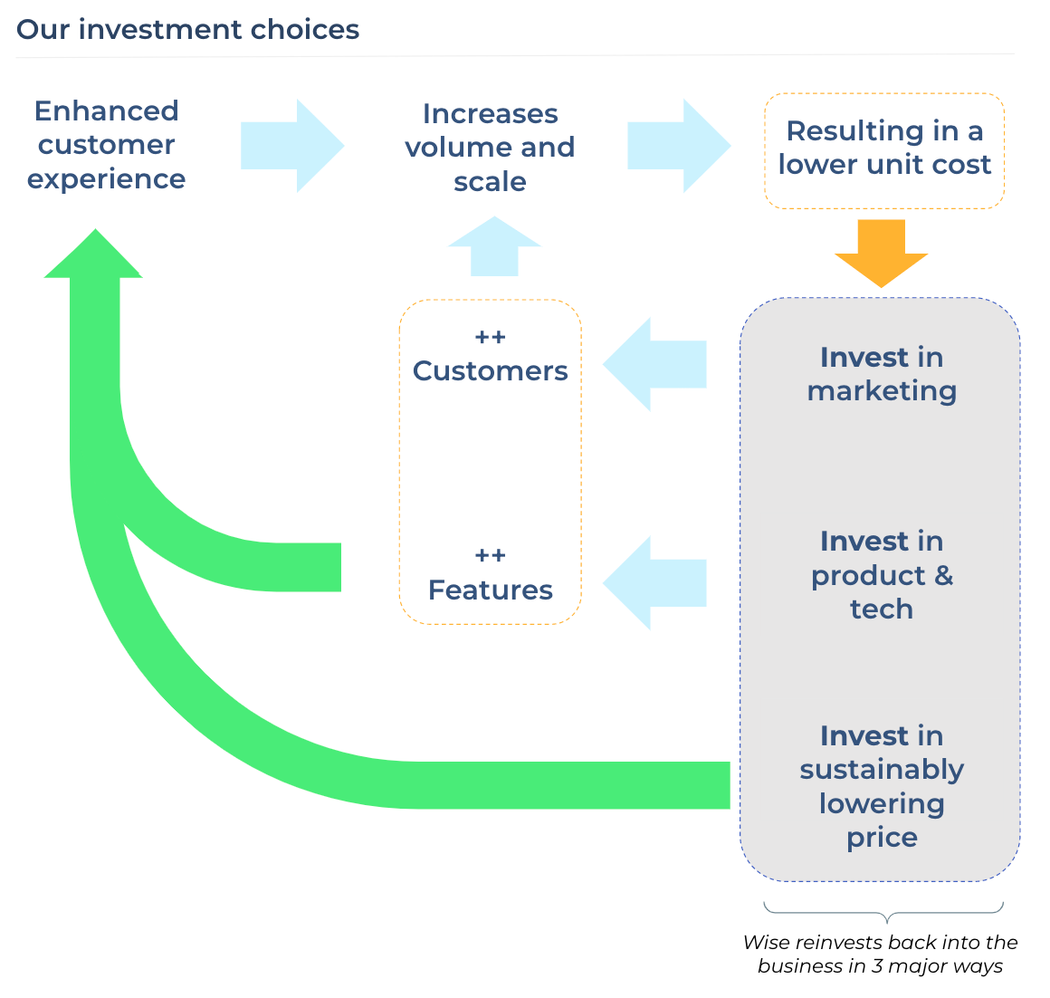 Our investment choices