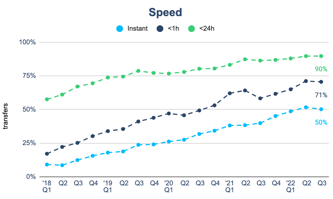 Speed performance