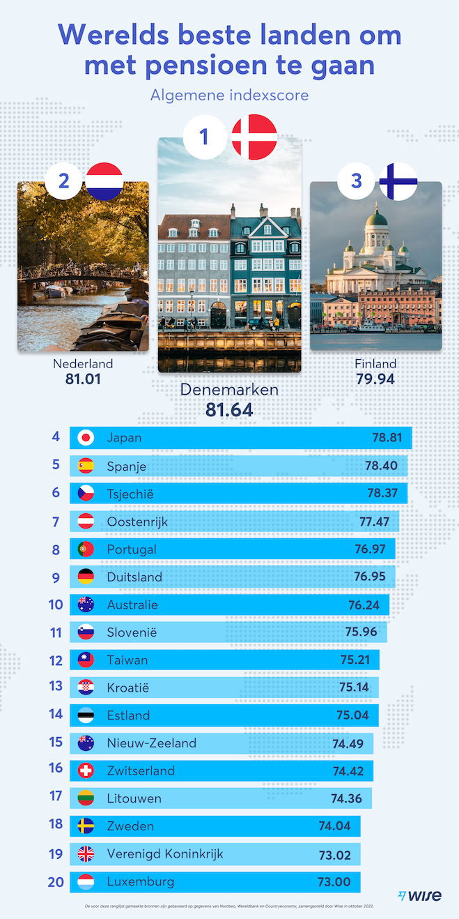 waar met pensioen te gaan
