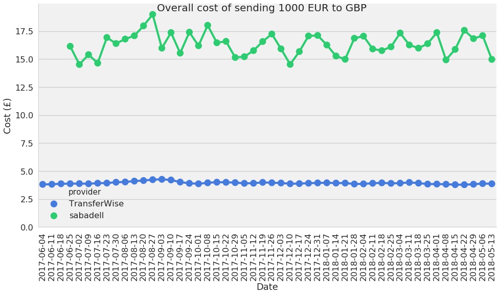 3 cost of 1000 EUR to GBP