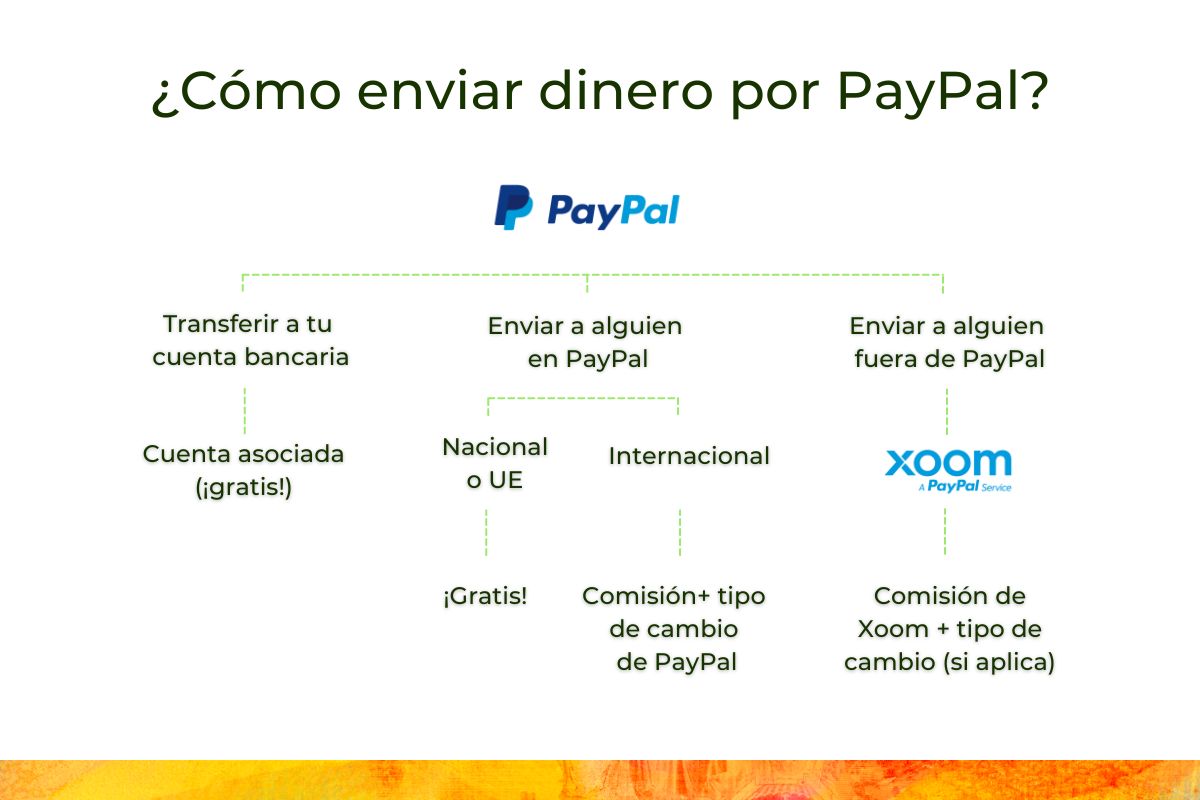 proceso-enviar-dinero-por-paypal