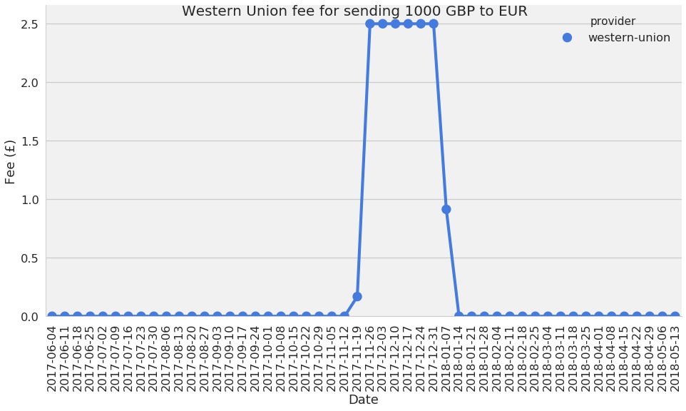 4 fee spike 1000 GBP to EUR