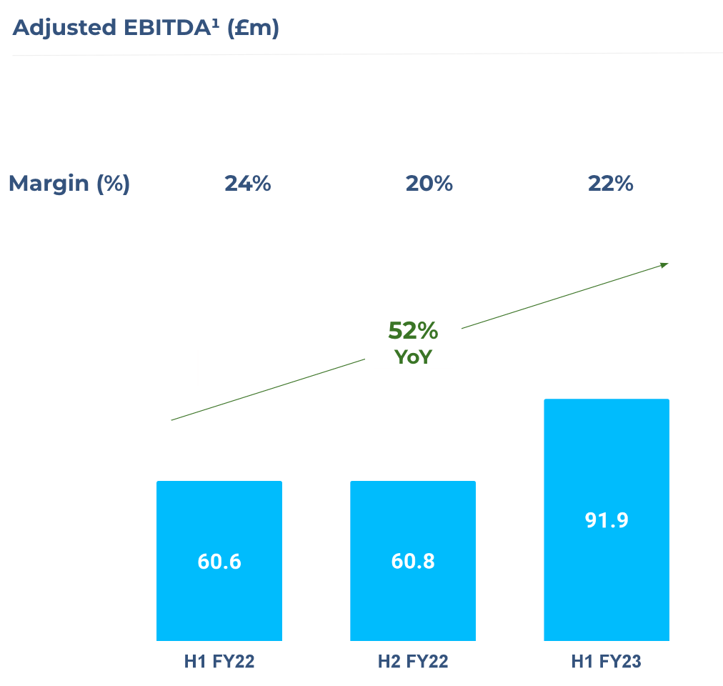 Adjusted EBITDA