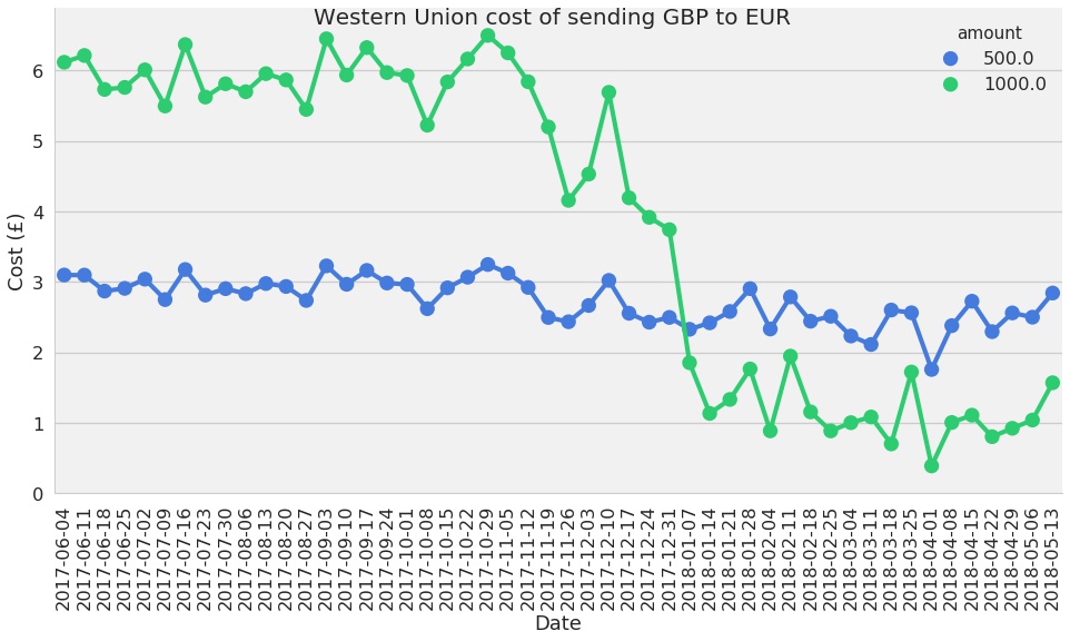 6 western union 1000 vs 50 GBP EUR