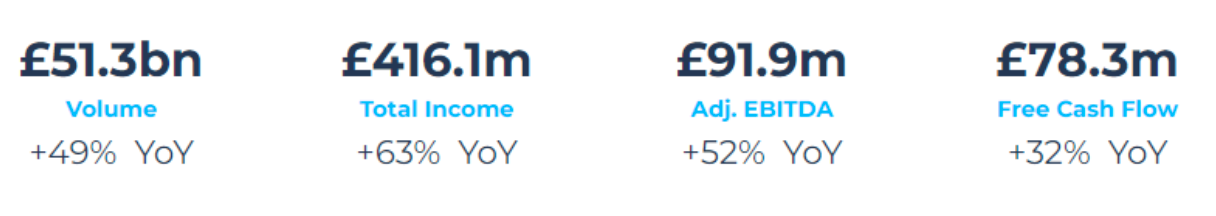 Growth and financial highlights