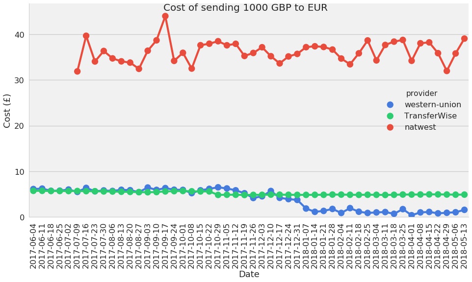 7 cost of 1000 GBP to EUR