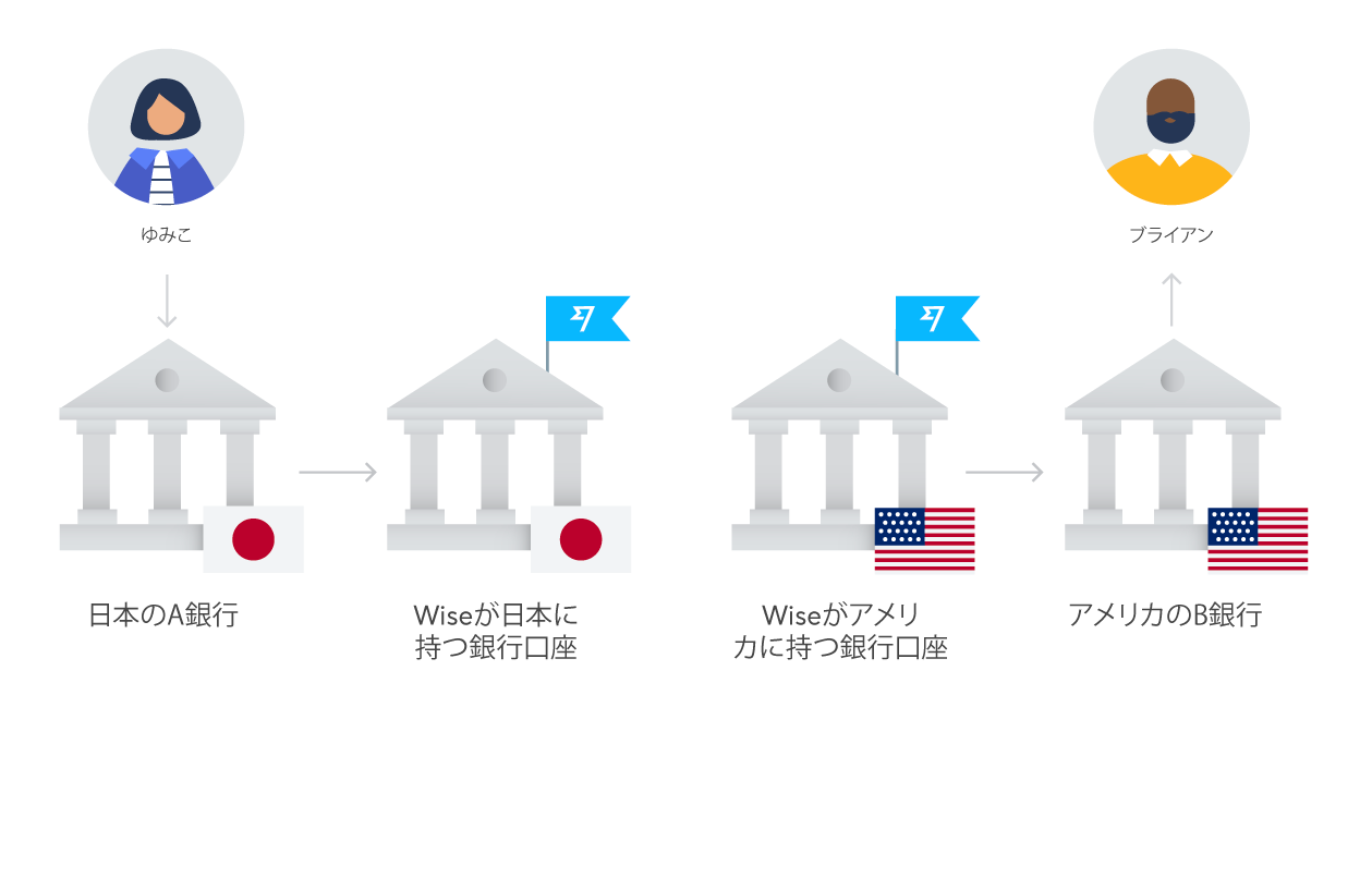 how-wise-sends-money-abroad-jp