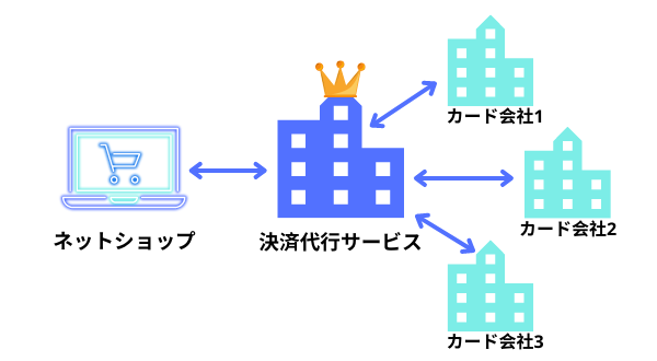 how-payment-processors-work