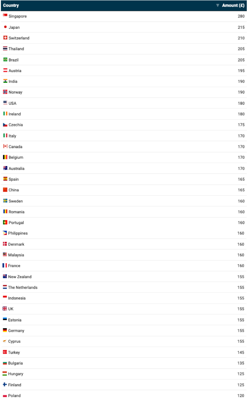 which countries are the top money senders