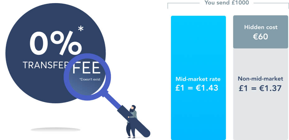 Mid market rate explained