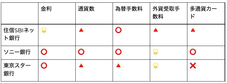 foreign-currency-deposit-accounts-comparison