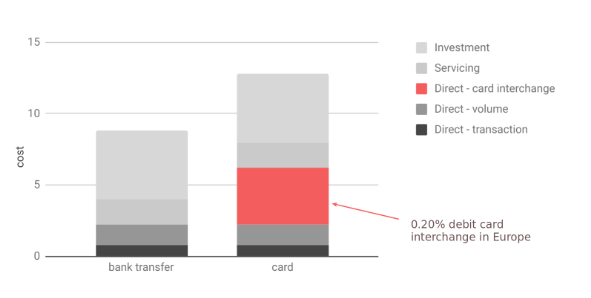 Card-fees