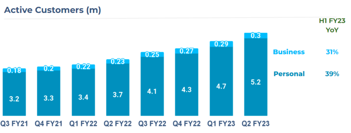 Active customer growth
