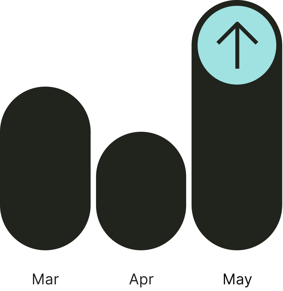 GBP 3.26% performance chart. Three bars represent Mar, Apr, and May, with May showing the highest growth.